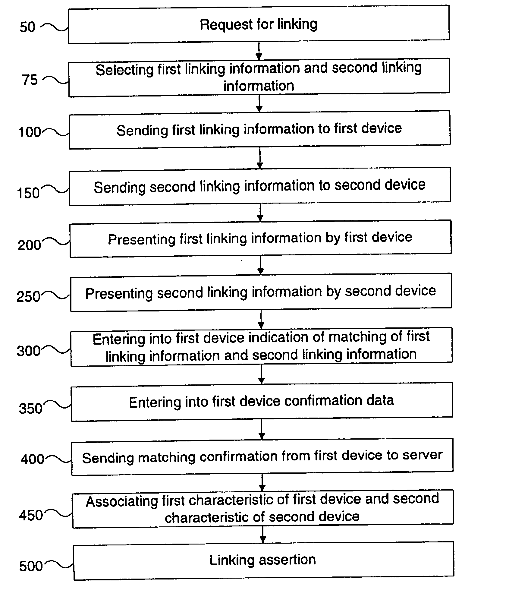 Method for linking of devices