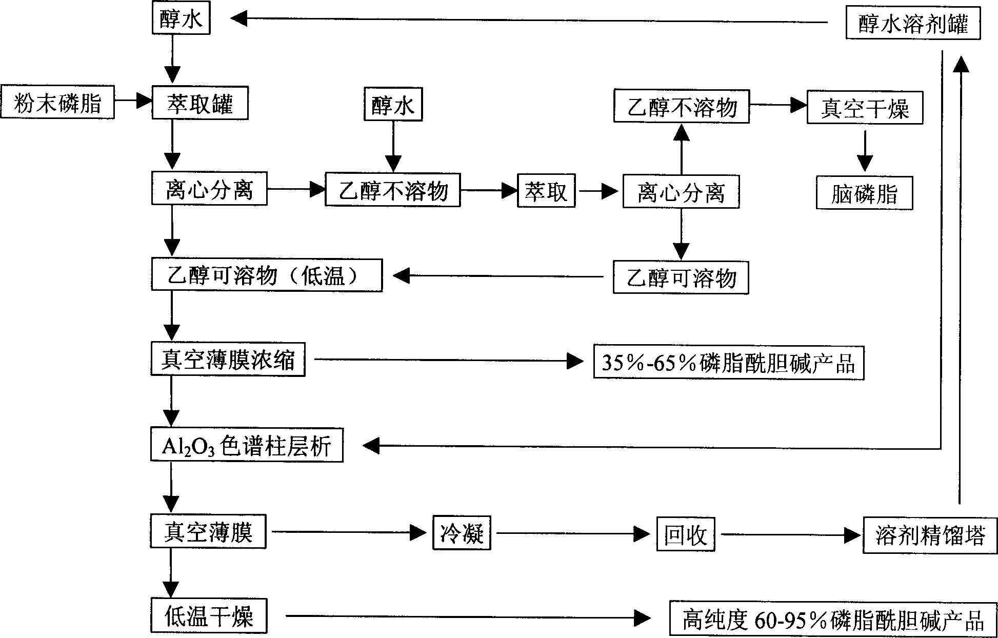 Method for preparing lecithin in high purity