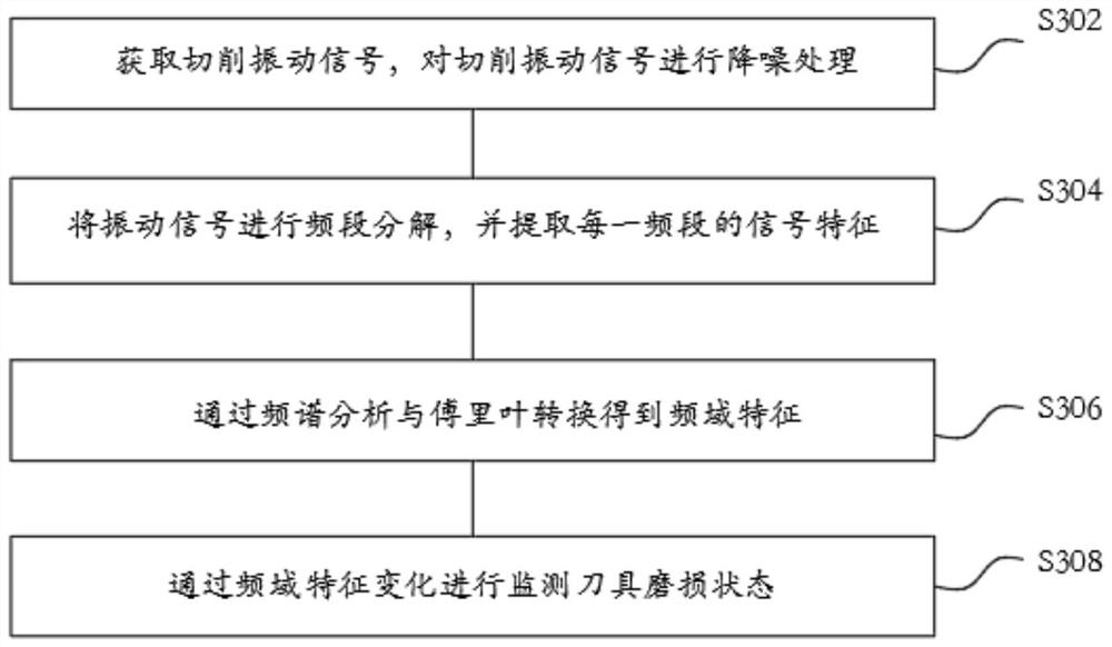 Method and system for predicting service life of cutting platform based on network model, and readable storage medium