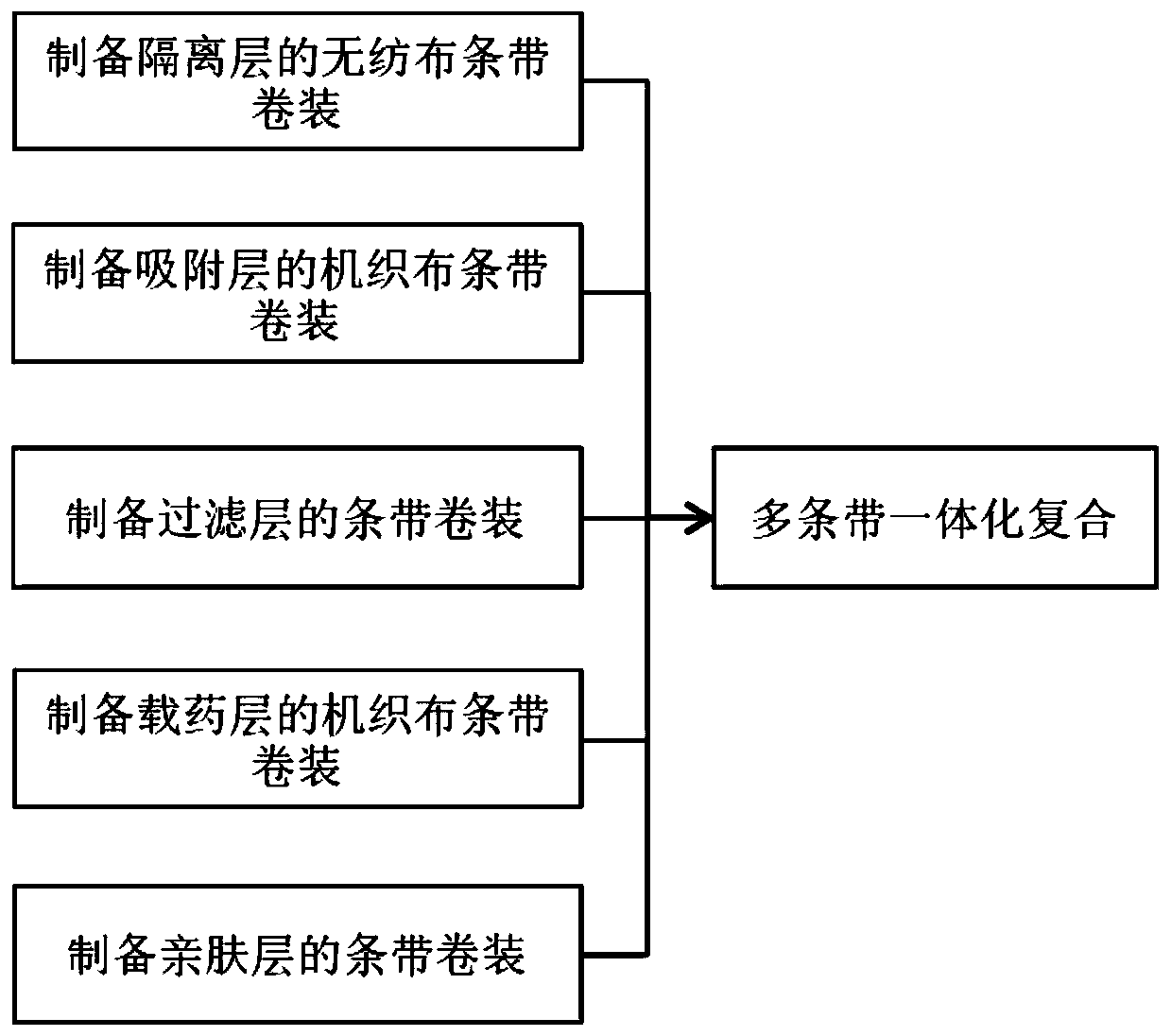 Multifunctional protective material and production method and application thereof