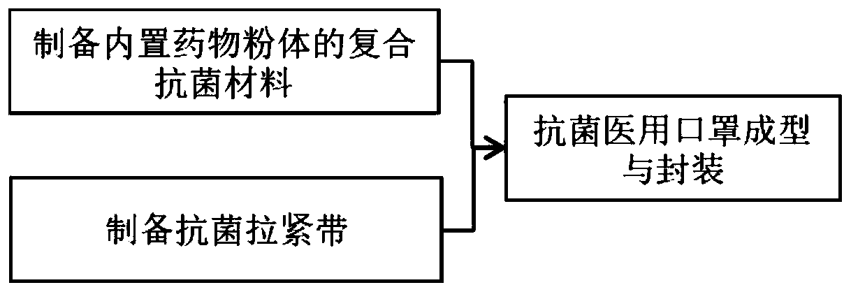 Multifunctional protective material and production method and application thereof