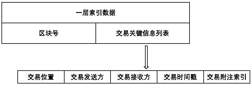 A method for blockchain data indexing