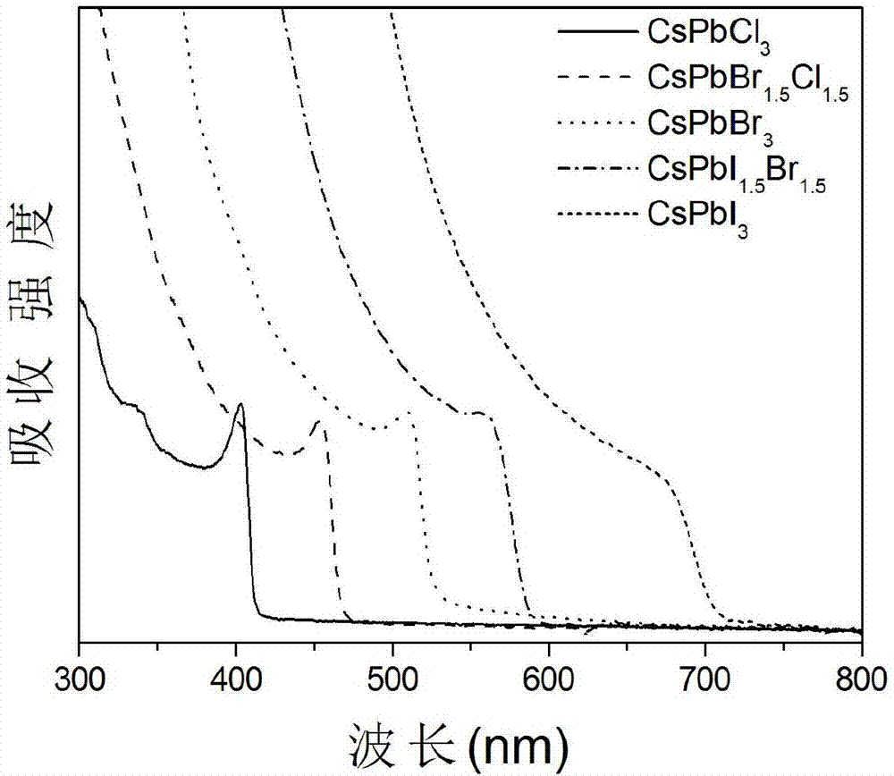 Preparation method of perovskite quantum dots