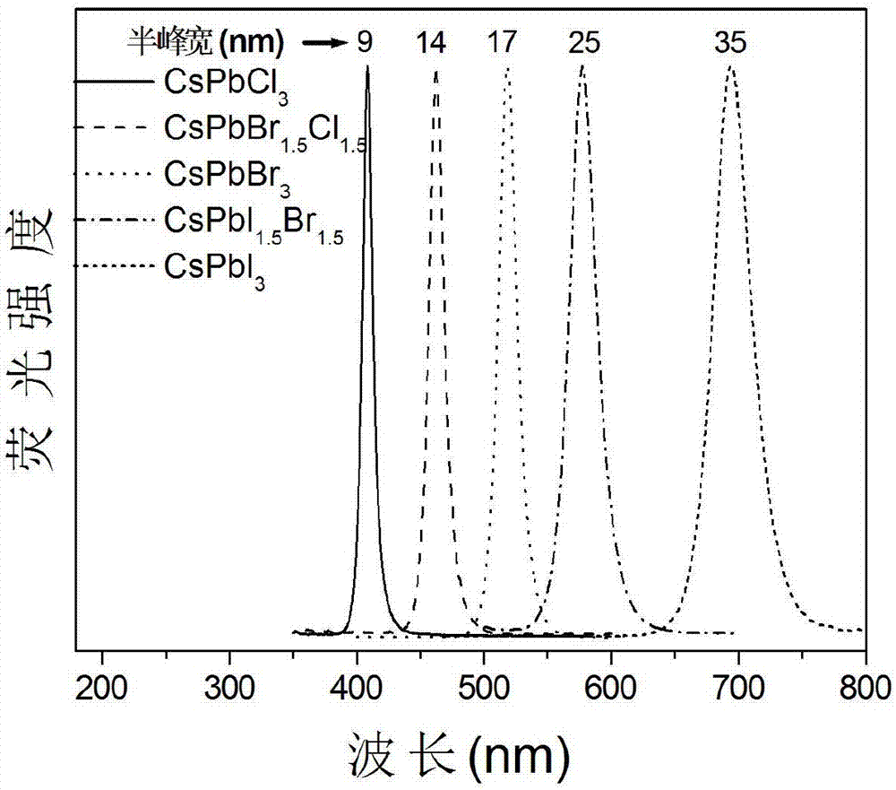 Preparation method of perovskite quantum dots