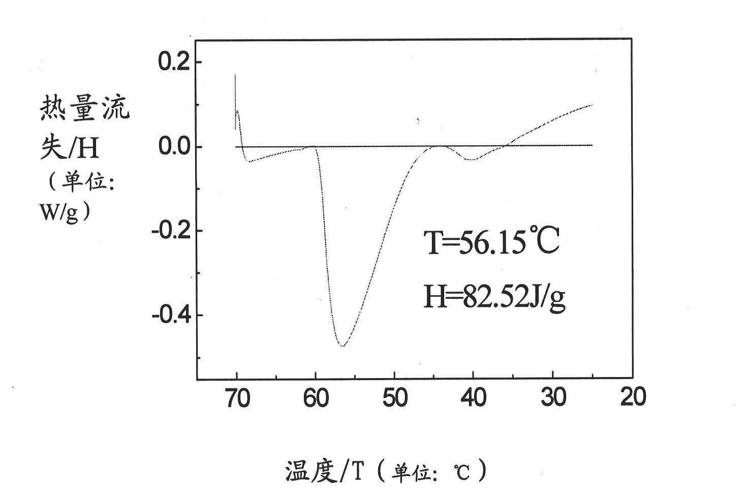 Preparation method of organic phase change energy storage composite material