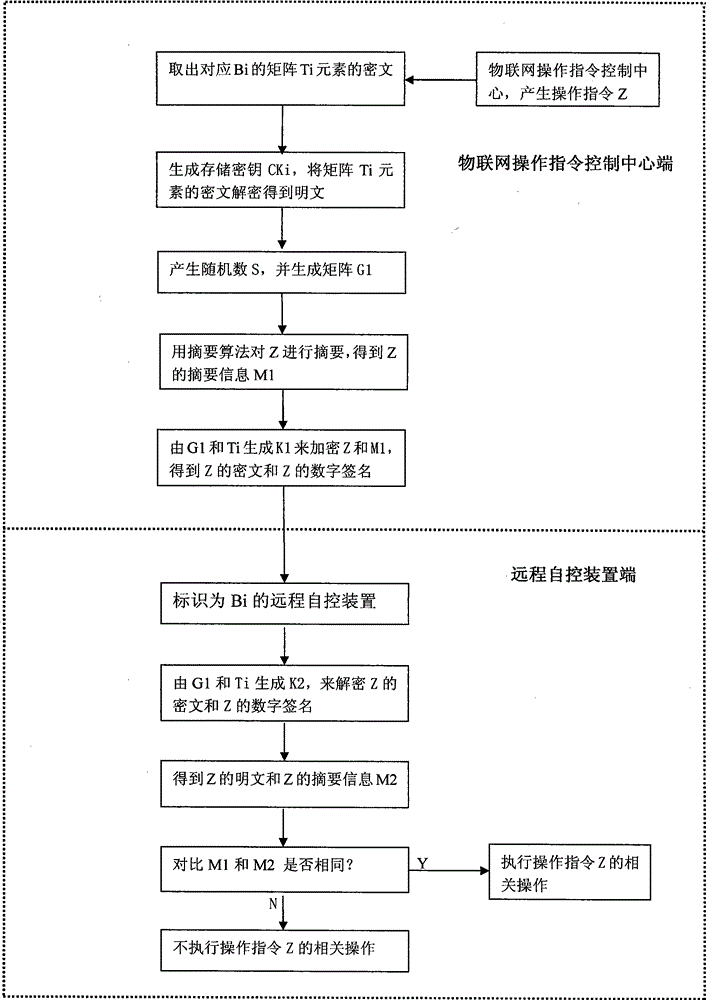 Realizing method for internet of things based on trusted operation order remote-control self-control device