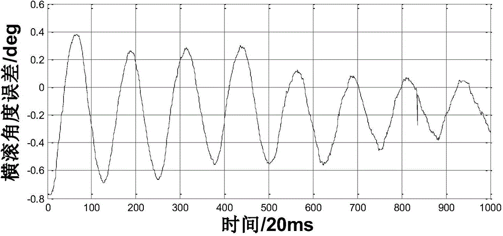 Testing system and method for dynamic precision of micro attitude module