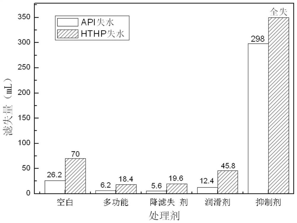 A kind of drilling fluid treatment agent and preparation method thereof