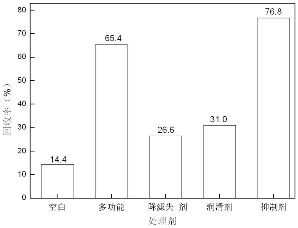 A kind of drilling fluid treatment agent and preparation method thereof