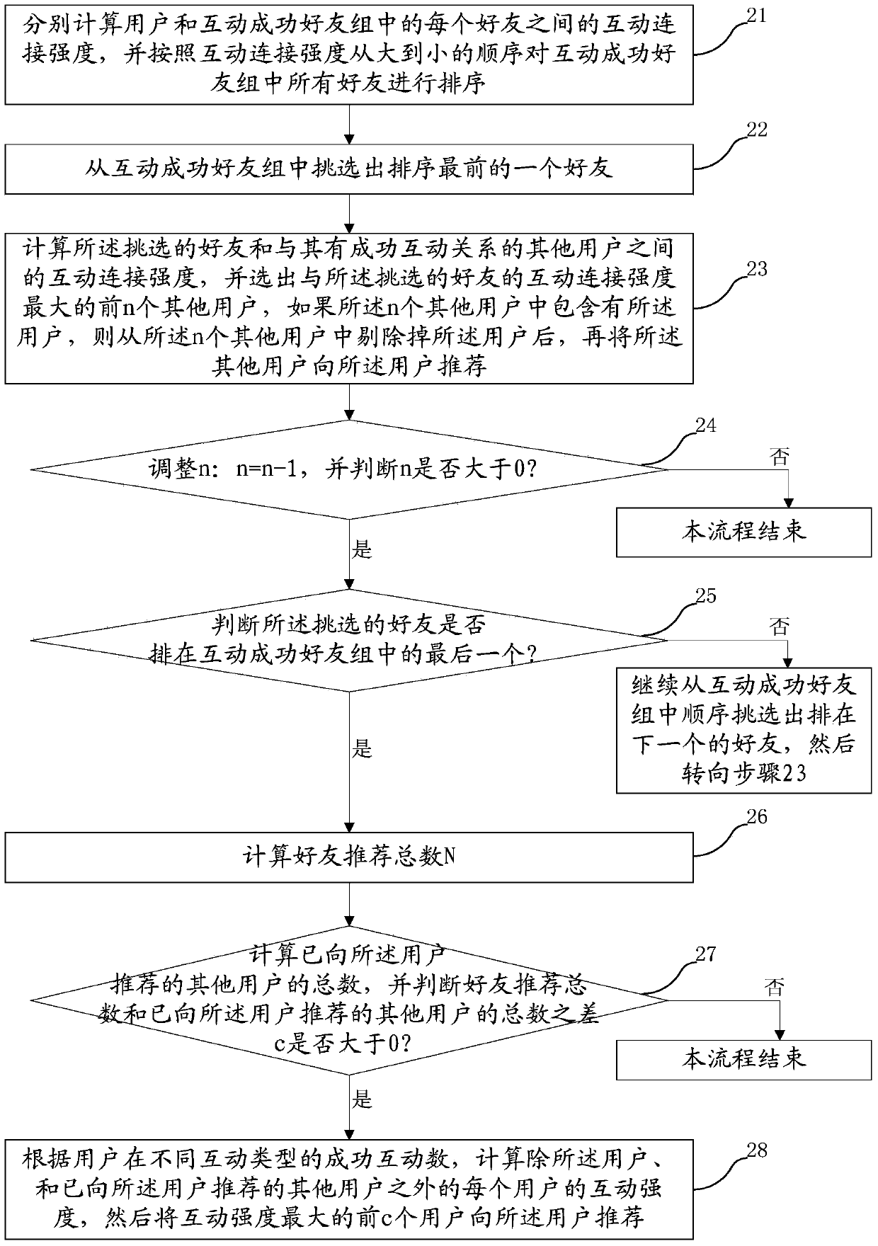 Method and system for recommending friends based on social network