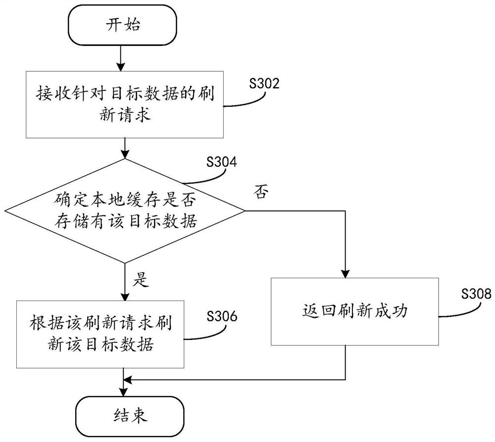 Data refreshing method and device and electronic equipment