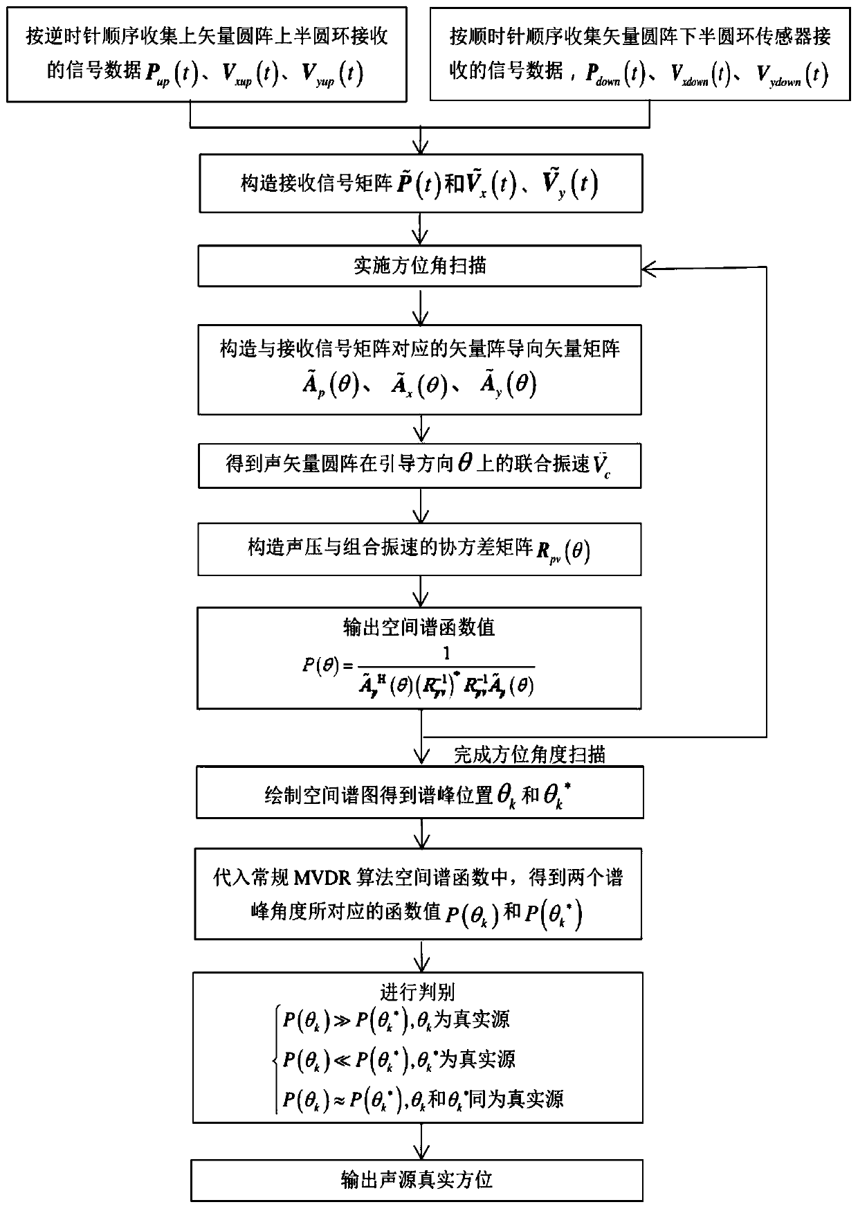 Center-symmetric acoustic vector circular array fast spatial spectral compression super-resolution orientation estimation method