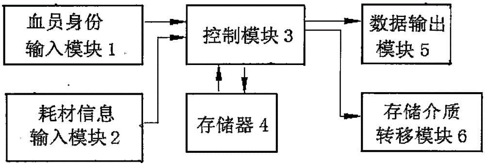 Blood component separator, management system and method based on blood component separators