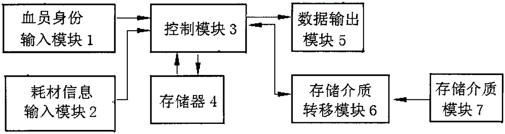 Blood component separator, management system and method based on blood component separators