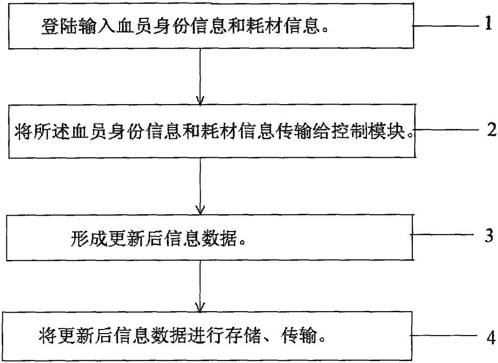 Blood component separator, management system and method based on blood component separators