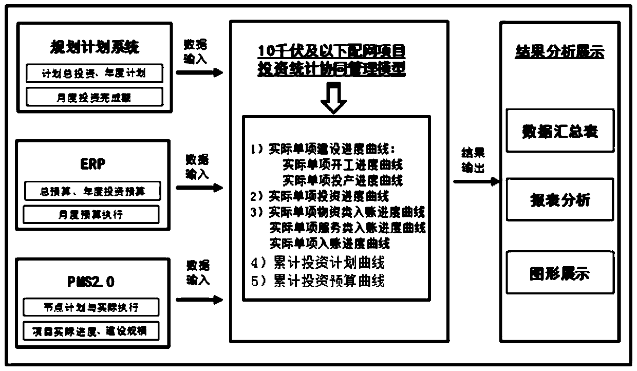 A construction method and system of a power distribution network collaborative management model