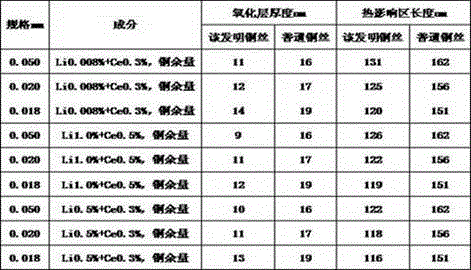 A kind of corrosion-resistant bonding copper wire and preparation method thereof