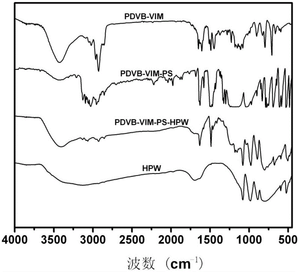 Preparation method and application of a class of polydivinylbenzene-ionic liquid-polyacid catalyst