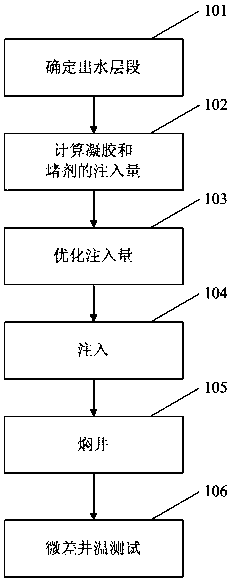 Method of Water Plugging and Profile Control in Thermal Recovery Horizontal Wells