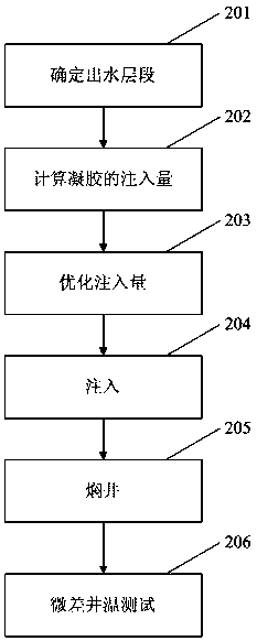 Method of Water Plugging and Profile Control in Thermal Recovery Horizontal Wells