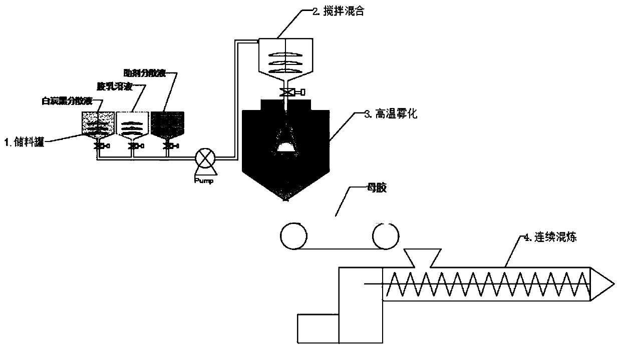 Preparation method of white carbon black/natural rubber composite material