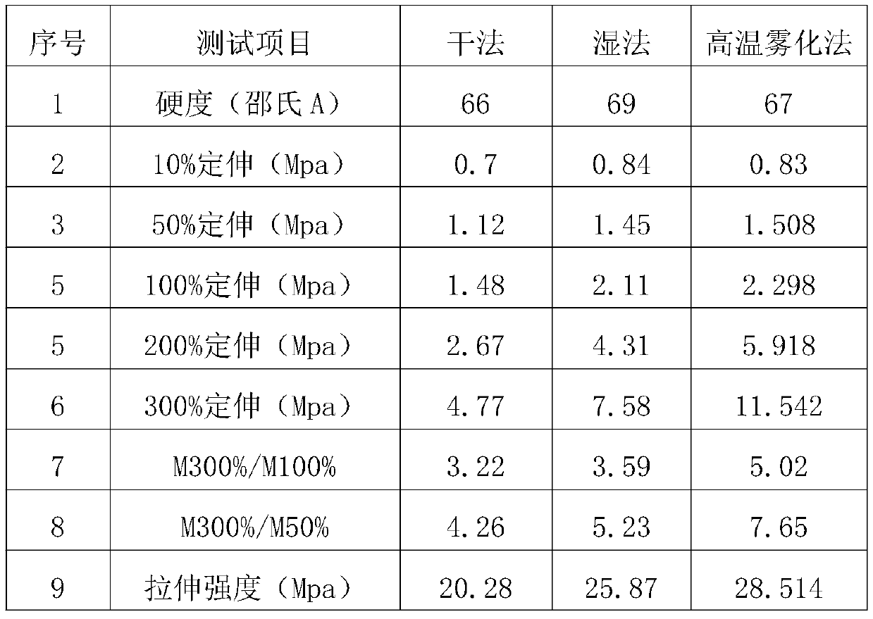 Preparation method of white carbon black/natural rubber composite material