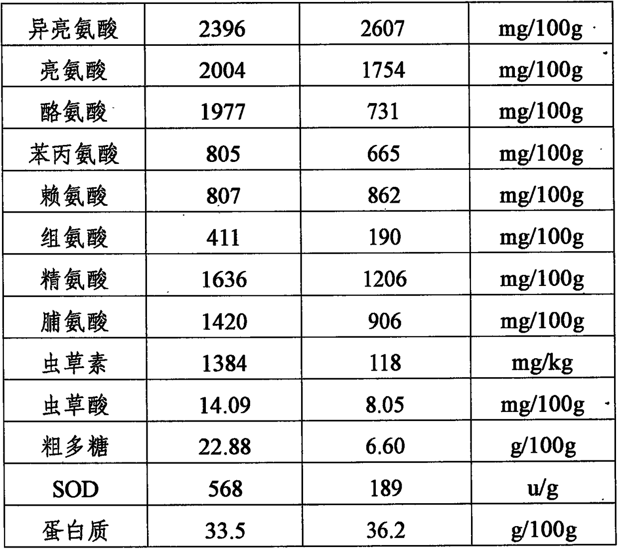 Culture method of silkworm chrysalis cordyceps sinensis