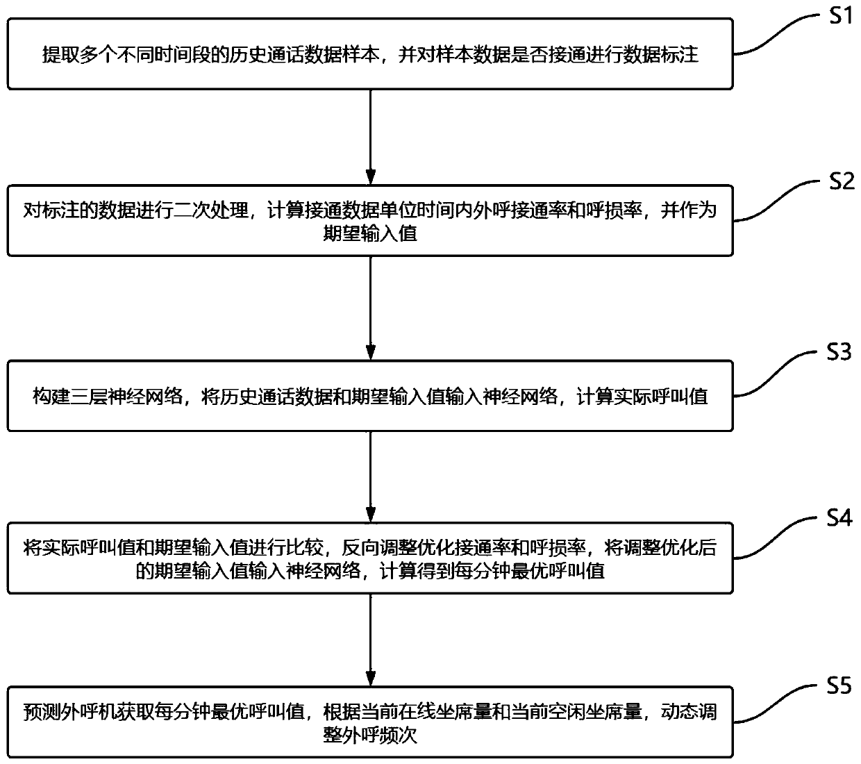 Outbound algorithm for dynamically adjusting call frequency