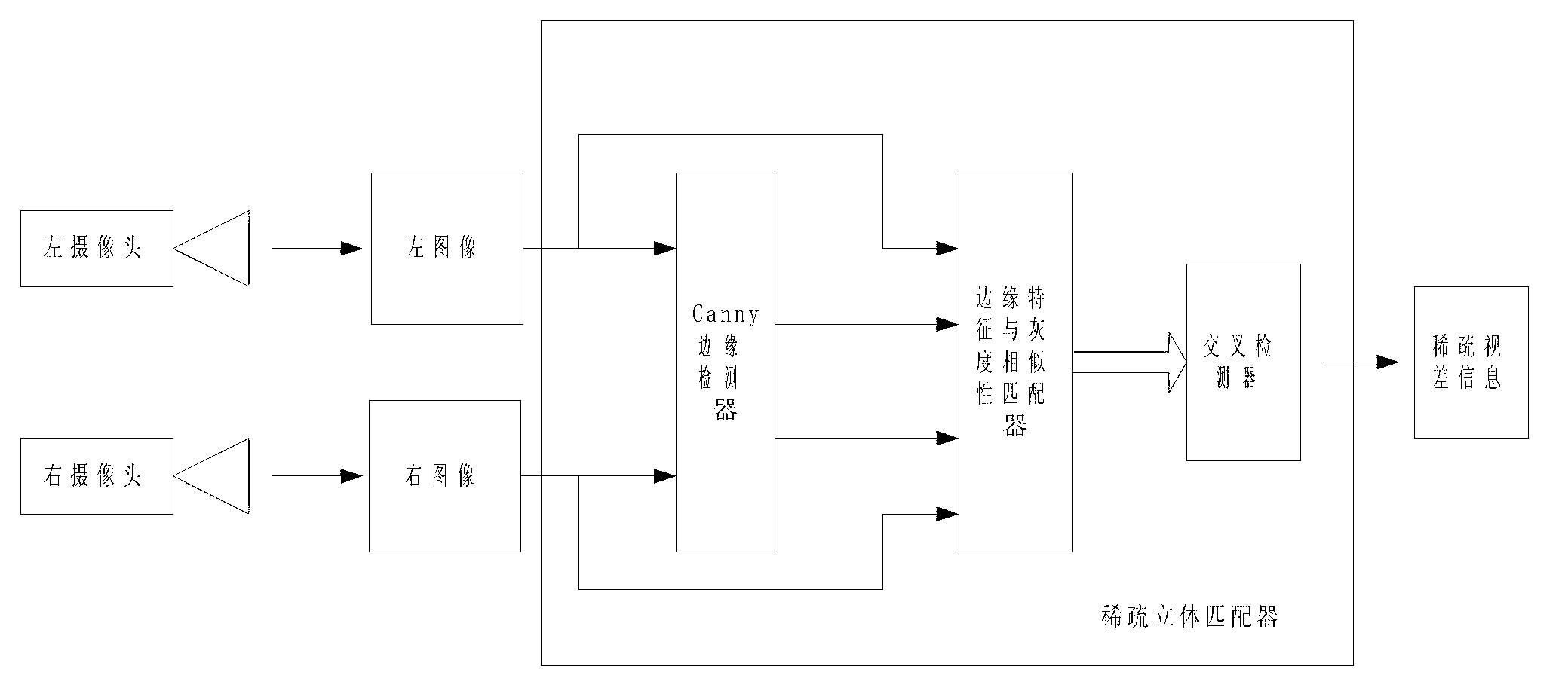 Sparse parallax obtaining method based on target edge features and gray scale similarity