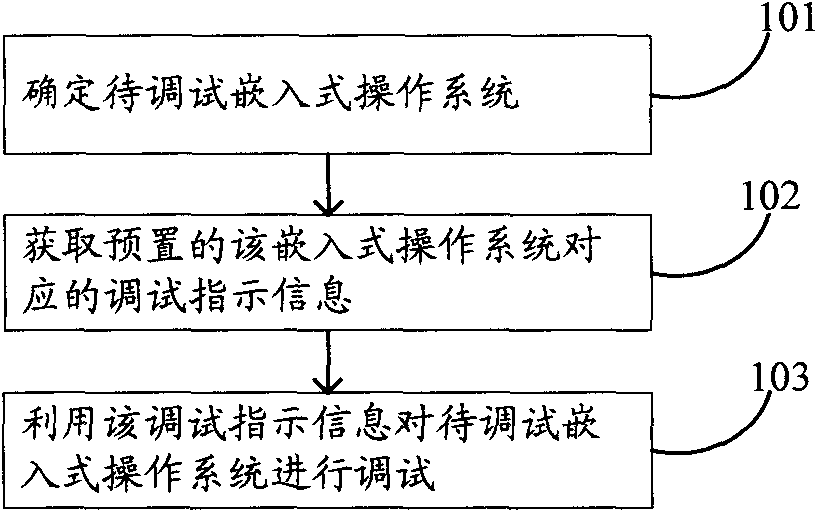 Method for debugging embedded operating system and device therefor