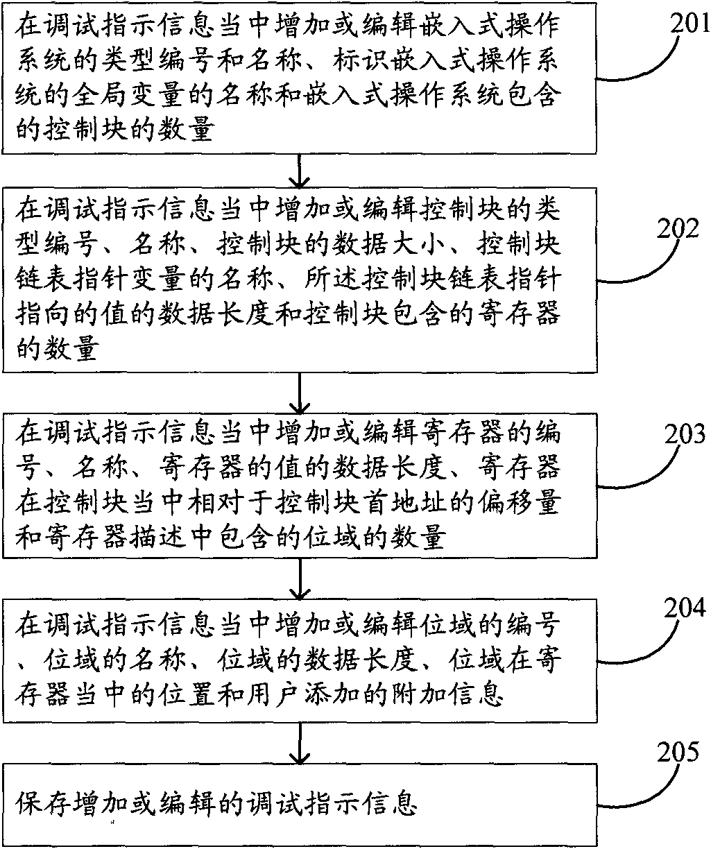 Method for debugging embedded operating system and device therefor