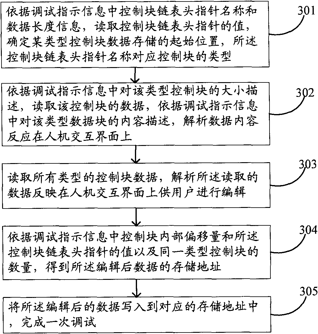 Method for debugging embedded operating system and device therefor