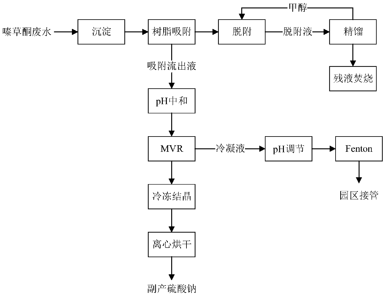 Treatment process for discharging metribuzin wastewater in compliance with standard in coordination with salt recycling and running method of treatment process