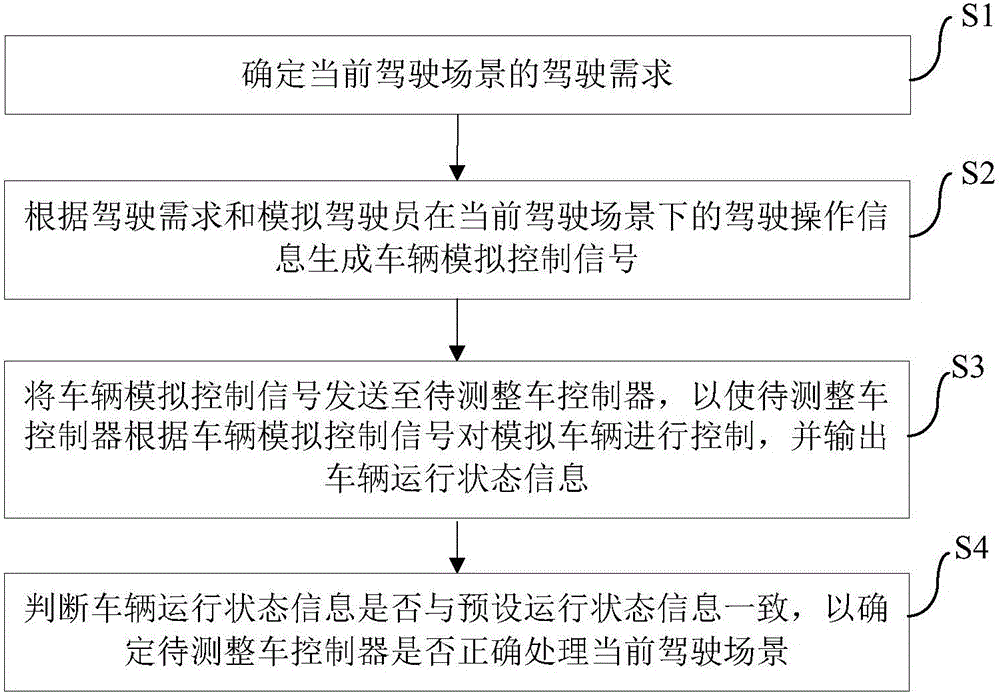 Simulation testing method, apparatus and system for vehicle control unit