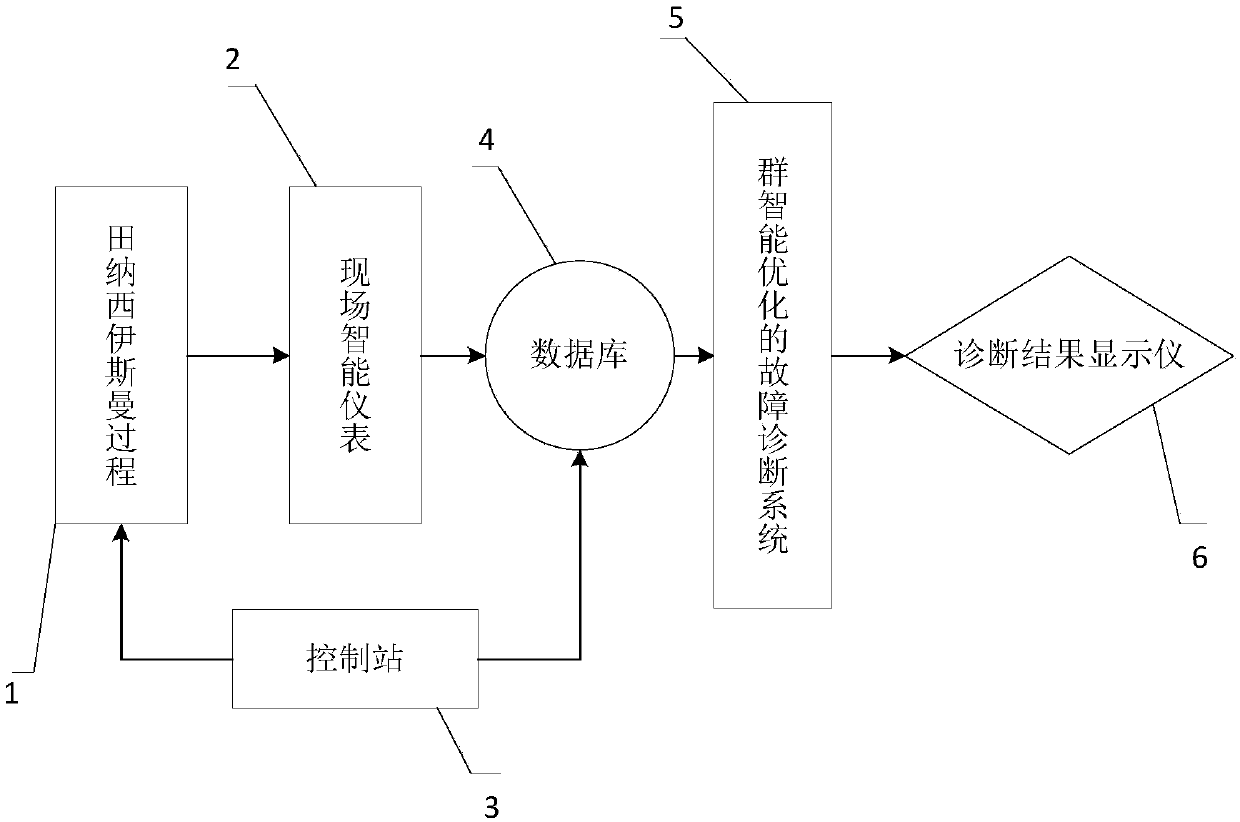 Swarm intelligence optimization fault diagnosis system based on hybrid optimized parameters