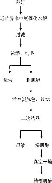 Ammonia-catalyst fytic hydrodizing process to prepare inositol in near critical water medium