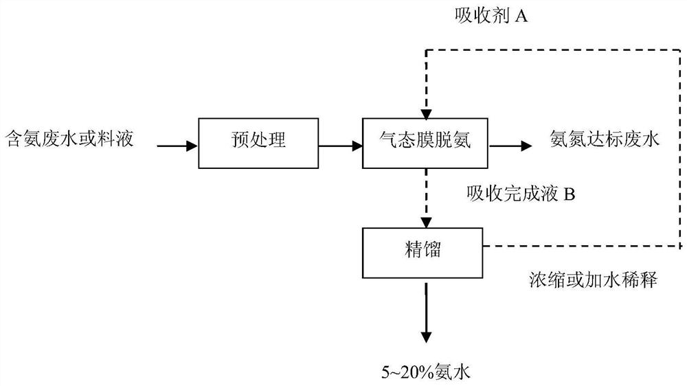 Novel absorbent for treating ammonia-containing wastewater or feed liquid by gaseous membrane method