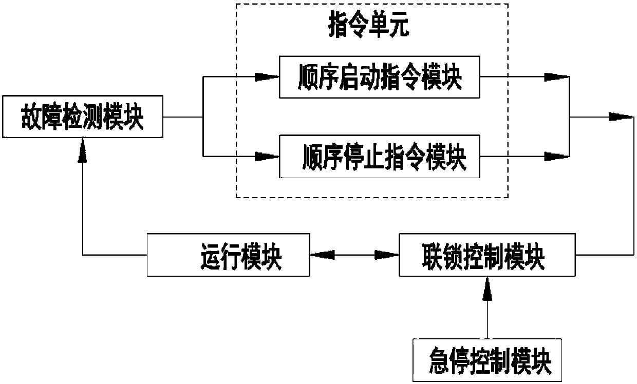 Start-stop control system and control method of mine conveyer