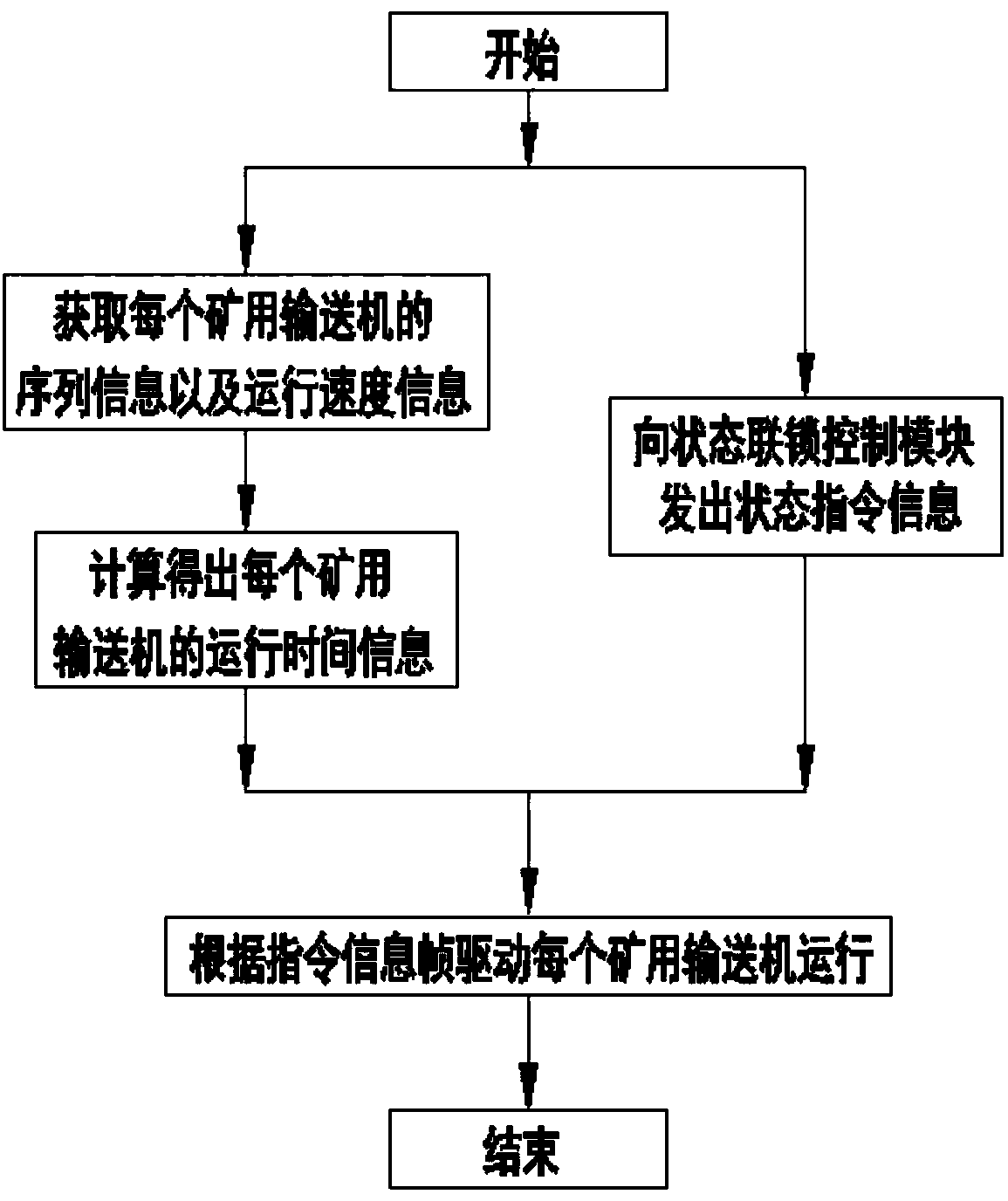 Start-stop control system and control method of mine conveyer