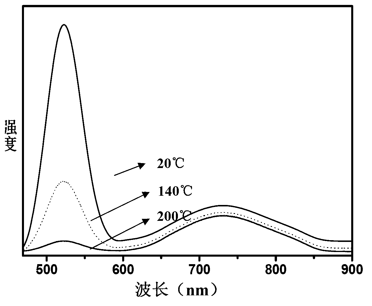 Low-toxicity heat-sensitive quantum dot material and preparation method thereof