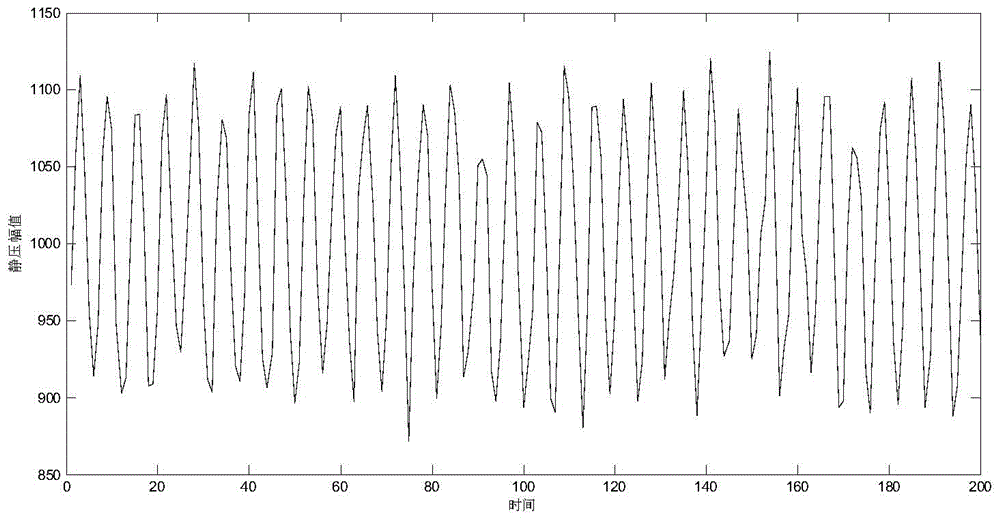 A flow measurement method of coal mine ventilator based on pressure correlation method