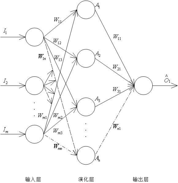 High resistance ground fault detection method of distribution network based on wavelet transform and neural network