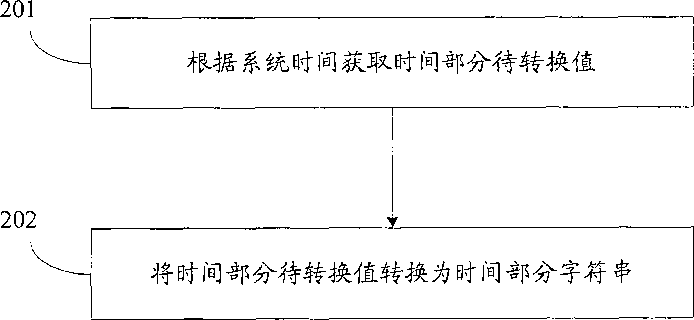 A method and a device for generating unique identifier of database record