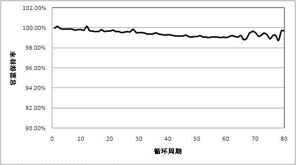 Preparation method for spherical cobaltosic oxide