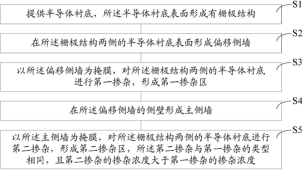 Semiconductor device and forming method thereof