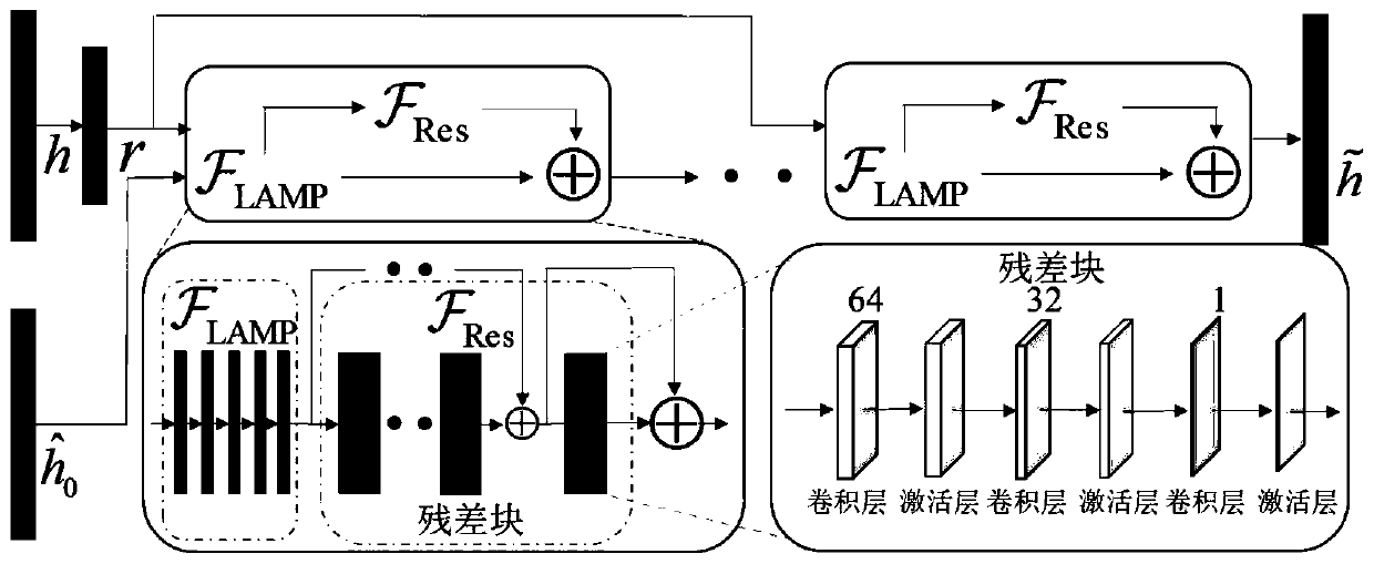 Deep learning beam domain channel estimation method based on approximate message passing algorithm