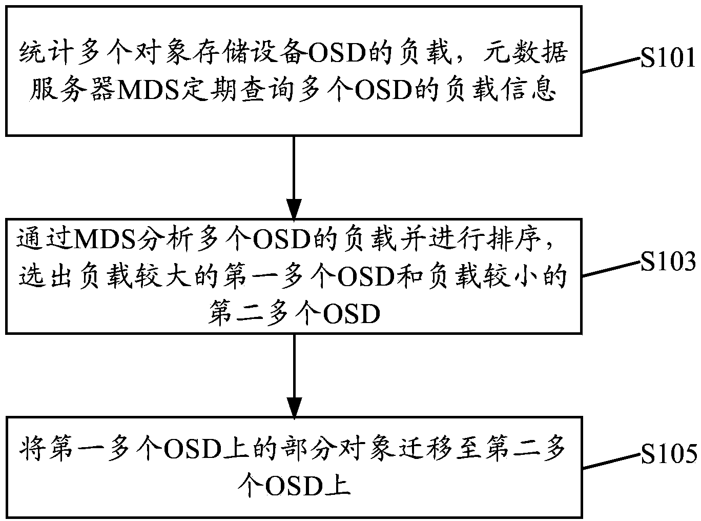 Method and system for migrating objects