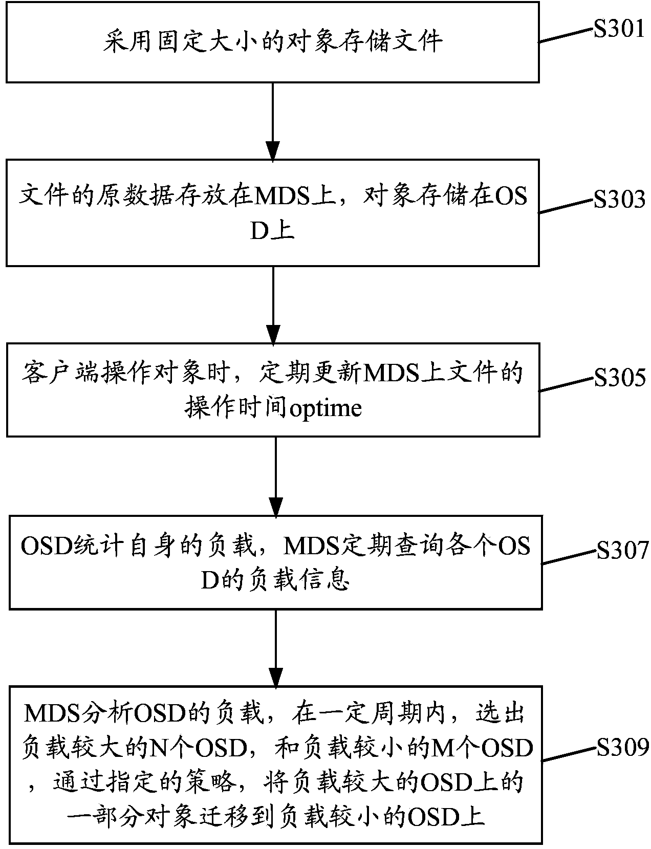 Method and system for migrating objects