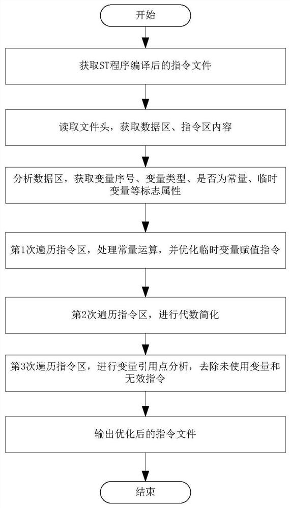 A Method of Instruction Optimization