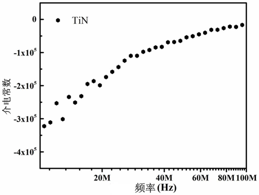 A ceramic material with adjustable negative dielectric properties and its preparation method